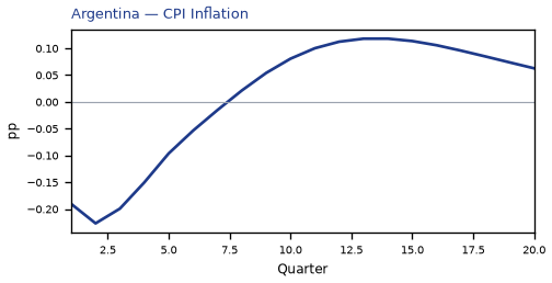 CPI Inflation