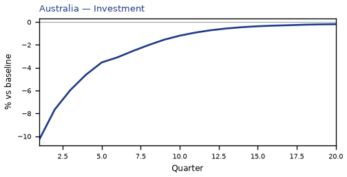 Investment