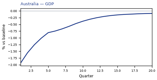 GDP