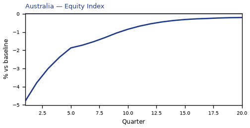 Equity Index