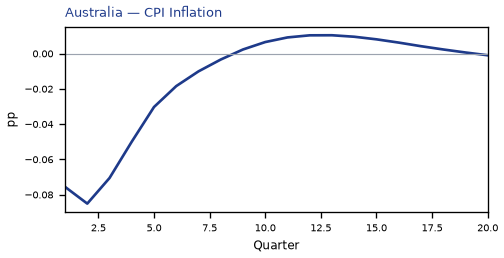 CPI Inflation