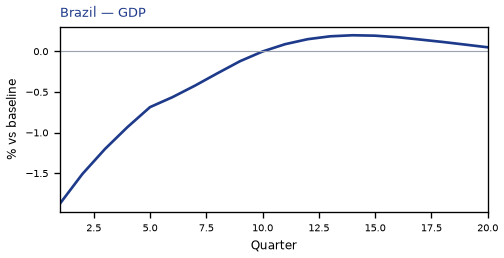GDP
