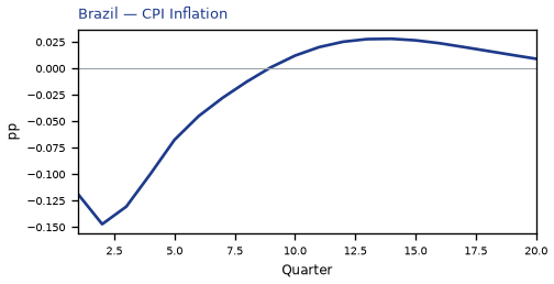 CPI Inflation