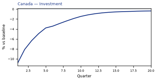 Investment