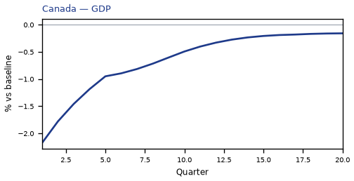 GDP