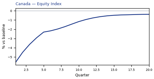 Equity Index