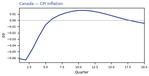 CPI Inflation