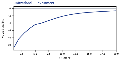 Investment