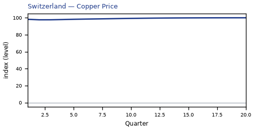 Copper Price