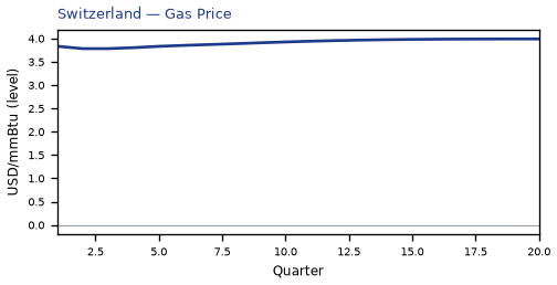 Gas Price
