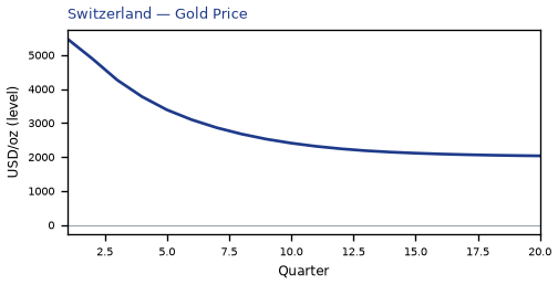 Gold Price
