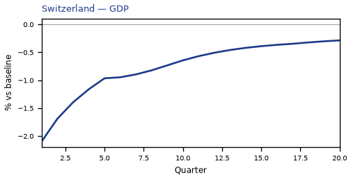 GDP