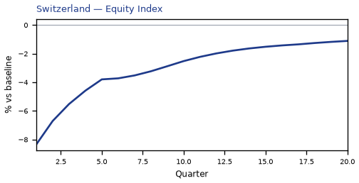 Equity Index
