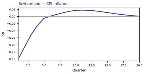 CPI Inflation