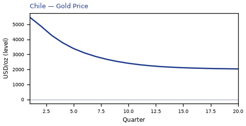 Gold Price