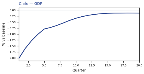 GDP
