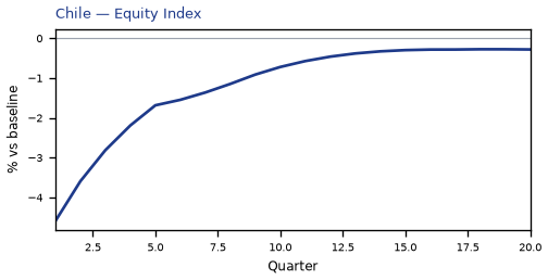 Equity Index