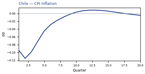 CPI Inflation