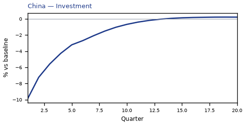 Investment