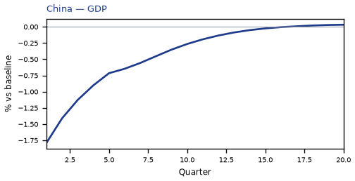 GDP