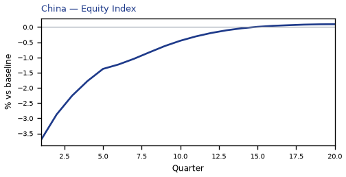Equity Index
