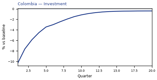 Investment