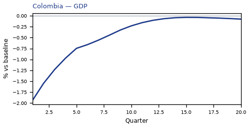 GDP