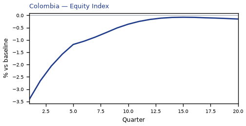 Equity Index