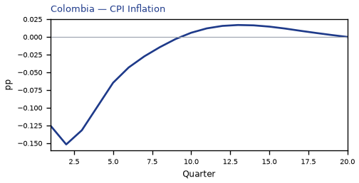 CPI Inflation