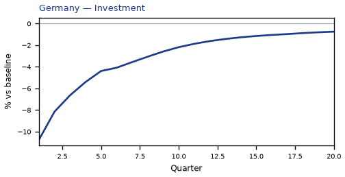 Investment