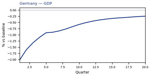 GDP