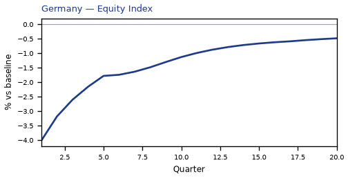 Equity Index