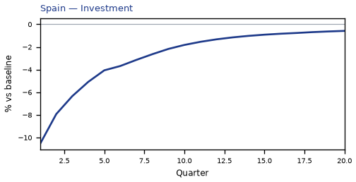 Investment