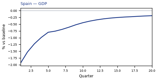 GDP