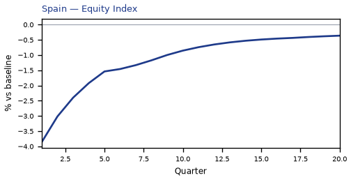 Equity Index