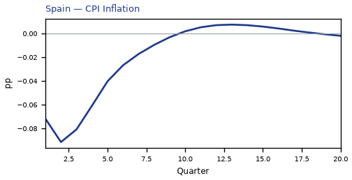 CPI Inflation