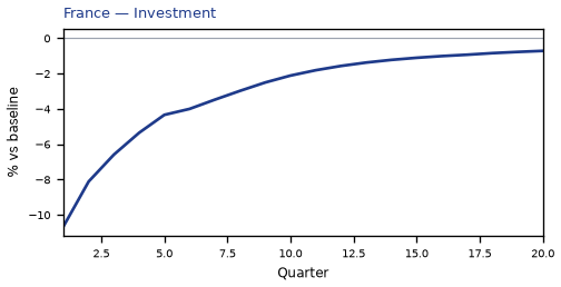 Investment