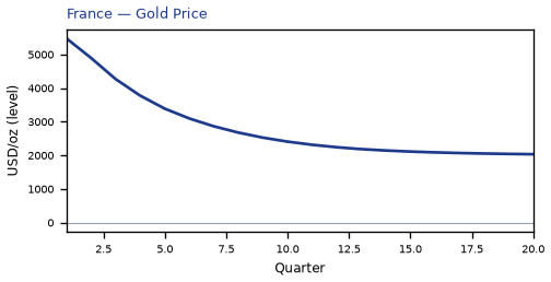Gold Price