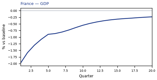 GDP