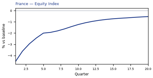 Equity Index