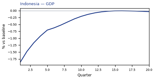GDP