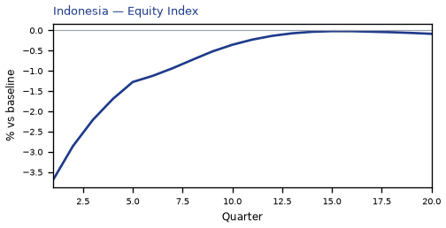 Equity Index