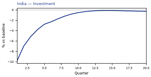 Investment