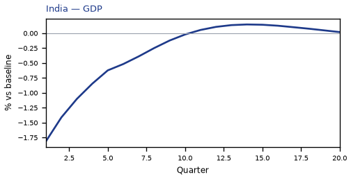 GDP