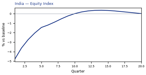 Equity Index