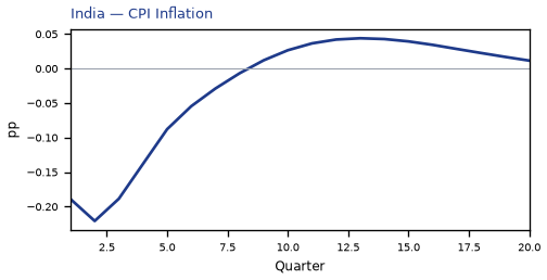 CPI Inflation