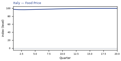 Food Price