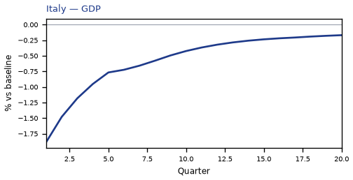 GDP