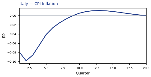 CPI Inflation