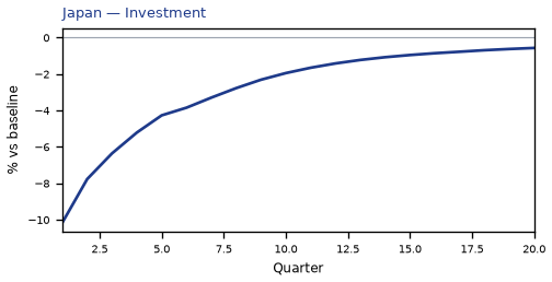 Investment